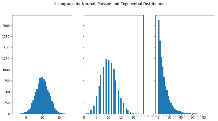 Normal Poisson Exponential Distributions Histograms 